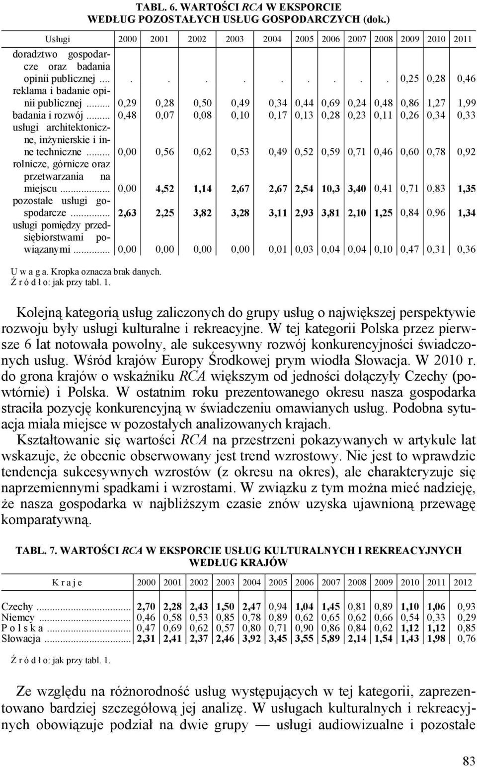 .. 0,48 0,07 0,08 0,10 0,17 0,13 0,28 0,23 0,11 0,26 0,34 0,33 usługi architektoniczne, inżynierskie i inne techniczne.
