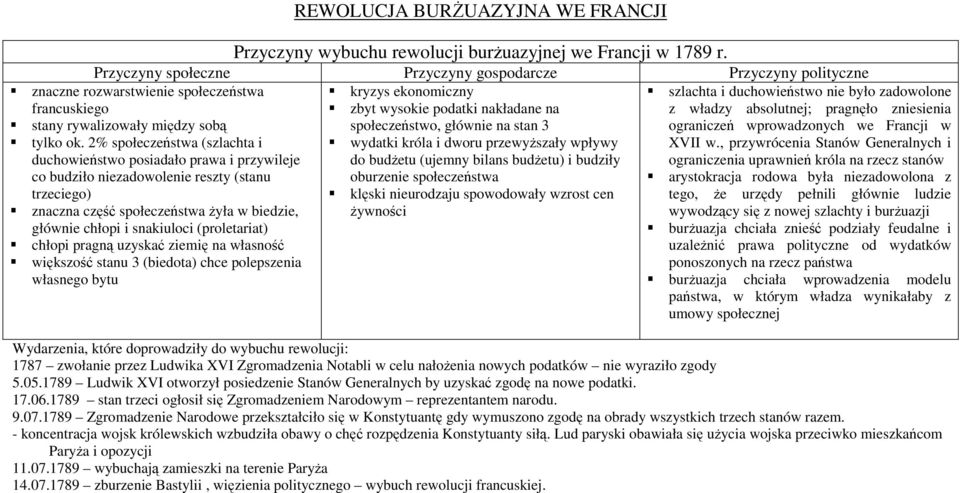 (proletariat) chłopi pragną uzyskać ziemię na własność większość stanu 3 (biedota) chce polepszenia własnego bytu REWOLUCJA BURśUAZYJNA WE FRANCJI Przyczyny wybuchu rewolucji burŝuazyjnej we Francji