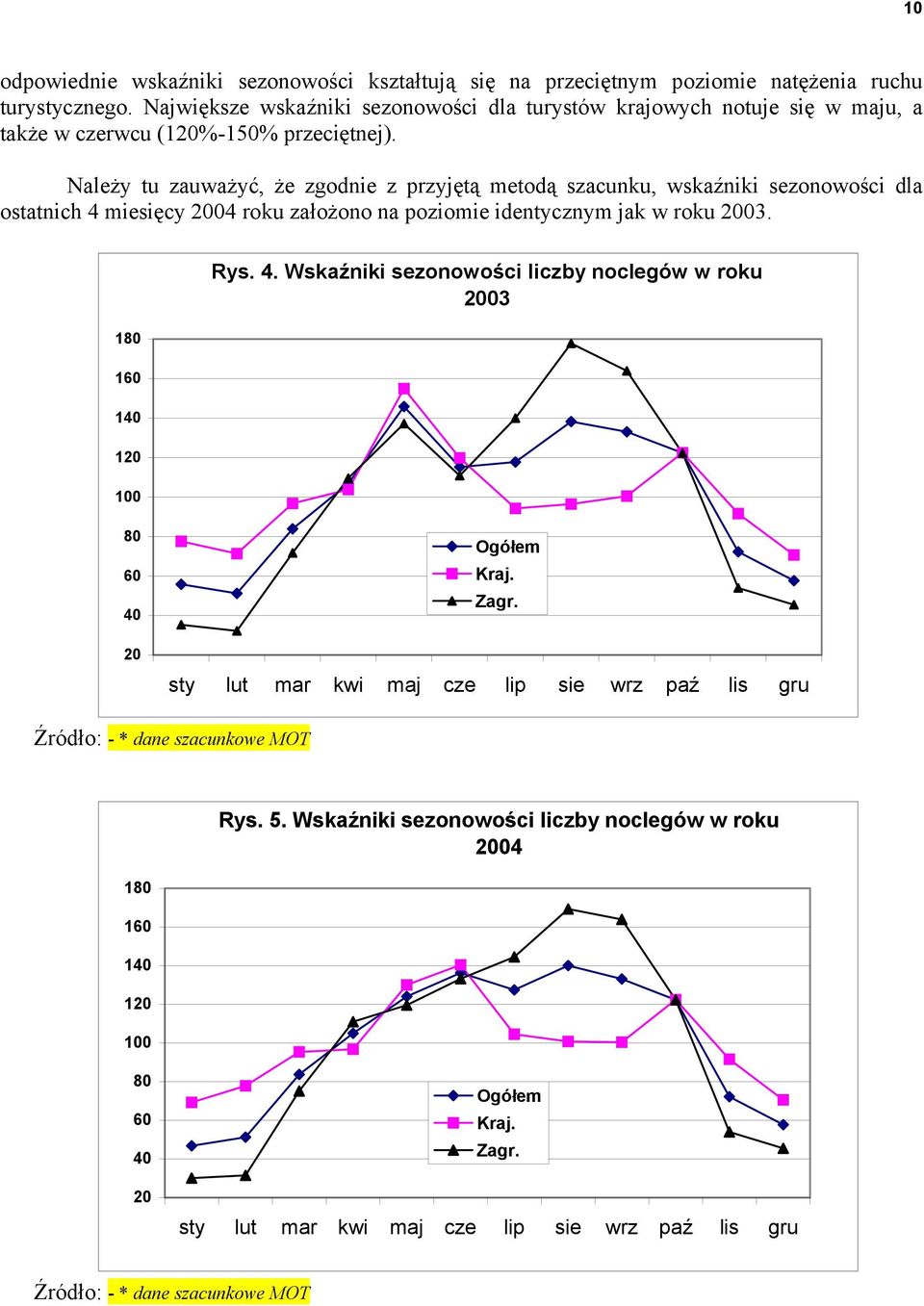 Należy tu zauważyć, że zgodnie z przyjętą metodą szacunku, wskaźniki sezonowości dla ostatnich 4 miesięcy 2004 roku założono na poziomie identycznym jak w roku 2003. 180 160 140 120 100 Rys.