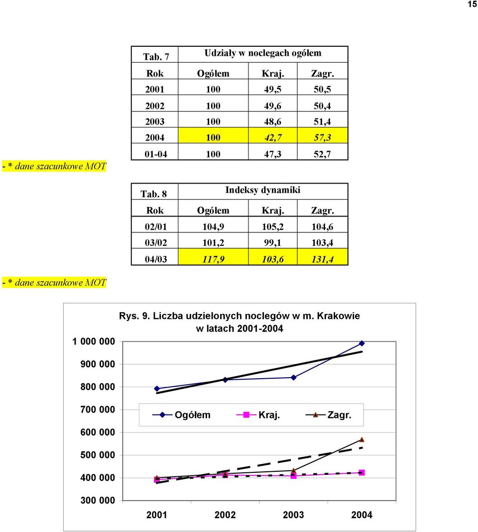 8 Indeksy dynamiki Rok Ogółem Kraj. Zagr.