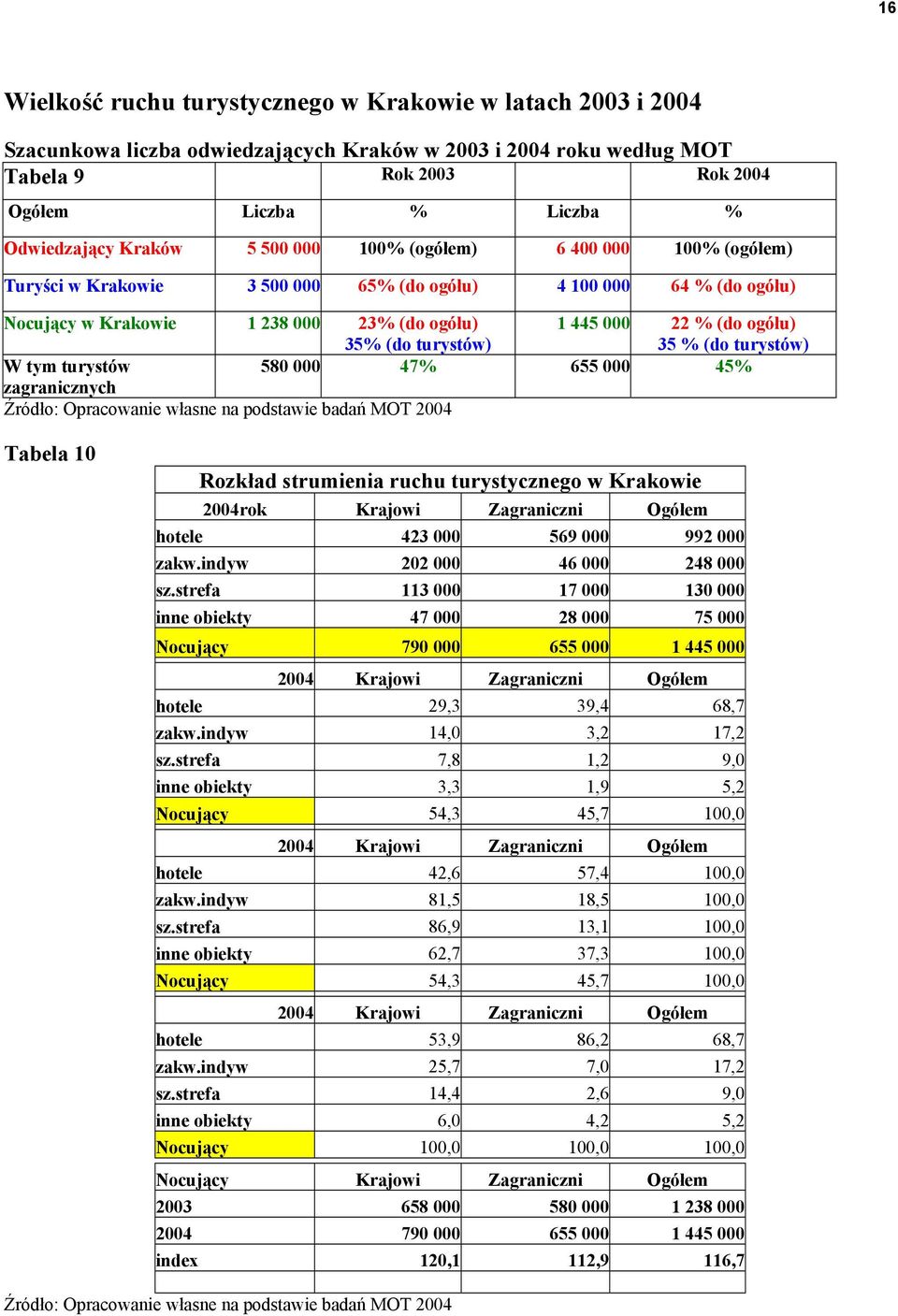 22 % (do ogółu) 35 % (do turystów) W tym turystów 580 000 47% 655 000 45% zagranicznych Źródło: Opracowanie własne na podstawie badań MOT 2004 Tabela 10 Rozkład strumienia ruchu turystycznego w