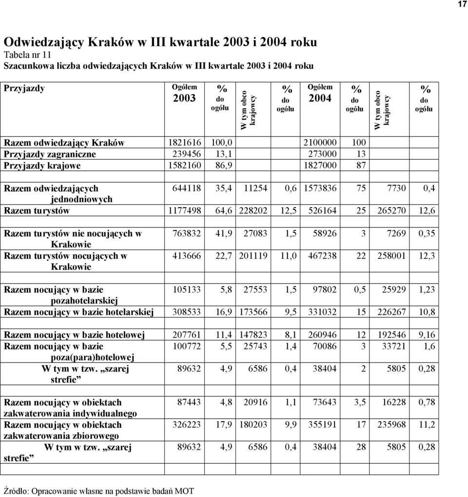 Razem odwiedzających 644118 35,4 11254 0,6 1573836 75 7730 0,4 jednodniowych Razem turystów 1177498 64,6 228202 12,5 526164 25 265270 12,6 Razem turystów nie nocujących w Krakowie Razem turystów