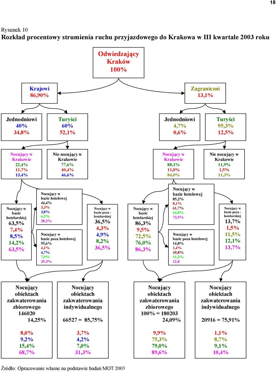 11,3% Nocujący w bazie hotelarskiej 63,5% 7,4% 8,5% 14,2% 63,5% Nocujący w bazie hotelowej 44,4% 3,3% 3,8% 6,3% 28,2% Nocujący w bazie poza hotelowej 55,6% 4,1% 4,7% 7,9% 35,3% Nocujący w bazie poza