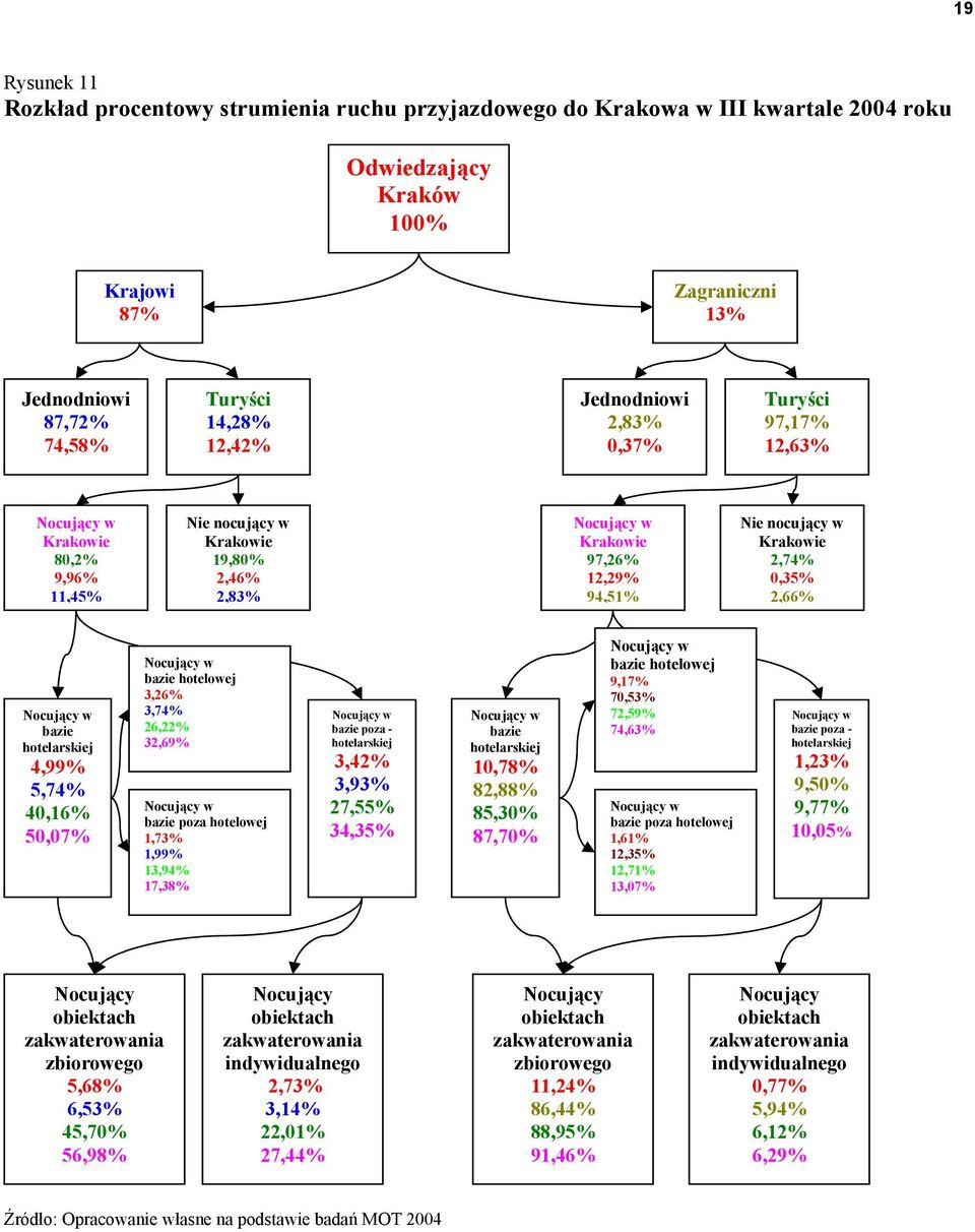 2,74% 0,35% 2,66% Nocujący w bazie hotelarskiej 4,99% 5,74% 40,16% 50,07% Nocujący w bazie hotelowej 3,26% 3,74% 26,22% 32,69% Nocujący w bazie poza hotelowej 1,73% 1,99% 13,94% 17,38% Nocujący w