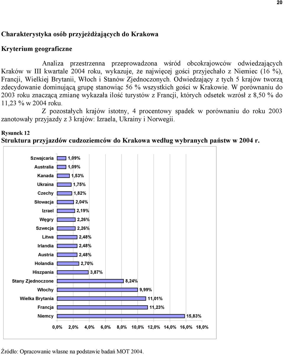 Odwiedzający z tych 5 krajów tworzą zdecydowanie dominującą grupę stanowiąc 56 % wszystkich gości w Krakowie.