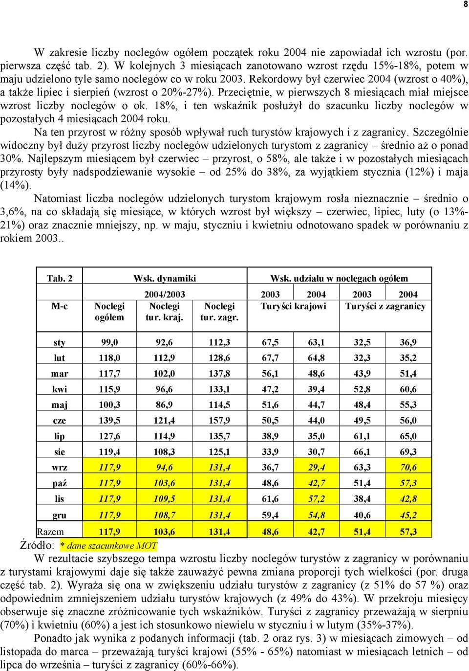 Rekordowy był czerwiec 2004 (wzrost o 40%), a także lipiec i sierpień (wzrost o 20%-27%). Przeciętnie, w pierwszych 8 miesiącach miał miejsce wzrost liczby noclegów o ok.