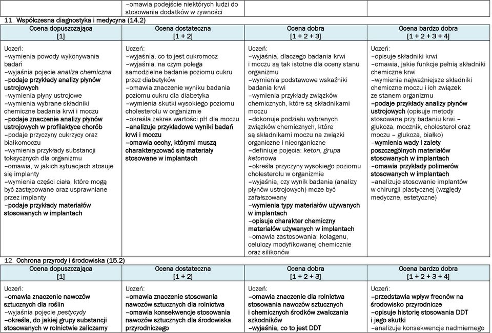 podaje znaczenie analizy płynów ustrojowych w profilaktyce chorób podaje przyczyny cukrzycy oraz białkomoczu wymienia przykłady substancji toksycznych dla organizmu omawia, w jakich sytuacjach