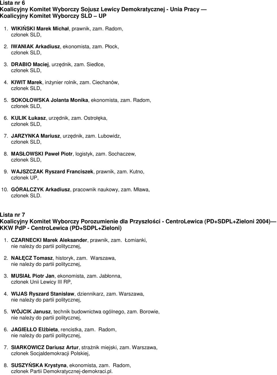 KULIK Łukasz, urzędnik, zam. Ostrołęka, 7. JARZYNKA Mariusz, urzędnik, zam. Lubowidz, 8. MASŁOWSKI Paweł Piotr, logistyk, zam. Sochaczew, 9. WAJSZCZAK Ryszard Franciszek, prawnik, zam.