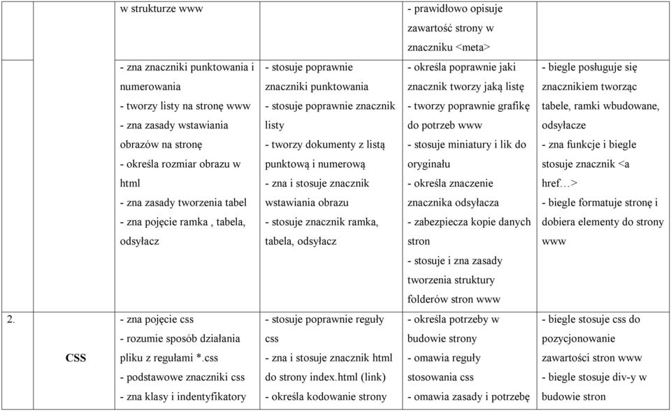 potrzeb odsyłacze obrazów na stronę - tworzy dokumenty z listą - stosuje miniatury i lik do - zna funkcje i biegle - określa rozmiar obrazu w punktową i numerową oryginału stosuje znacznik <a html -