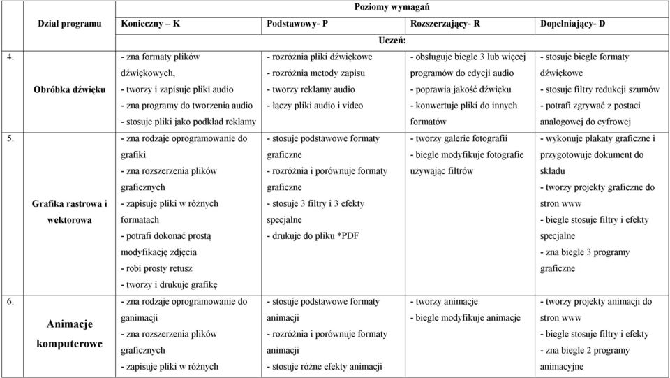 pliki dźwiękowe - obsługuje biegle 3 lub więcej - stosuje biegle formaty dźwiękowych, - rozróżnia metody zapisu programów do edycji audio dźwiękowe - tworzy i zapisuje pliki audio - tworzy reklamy