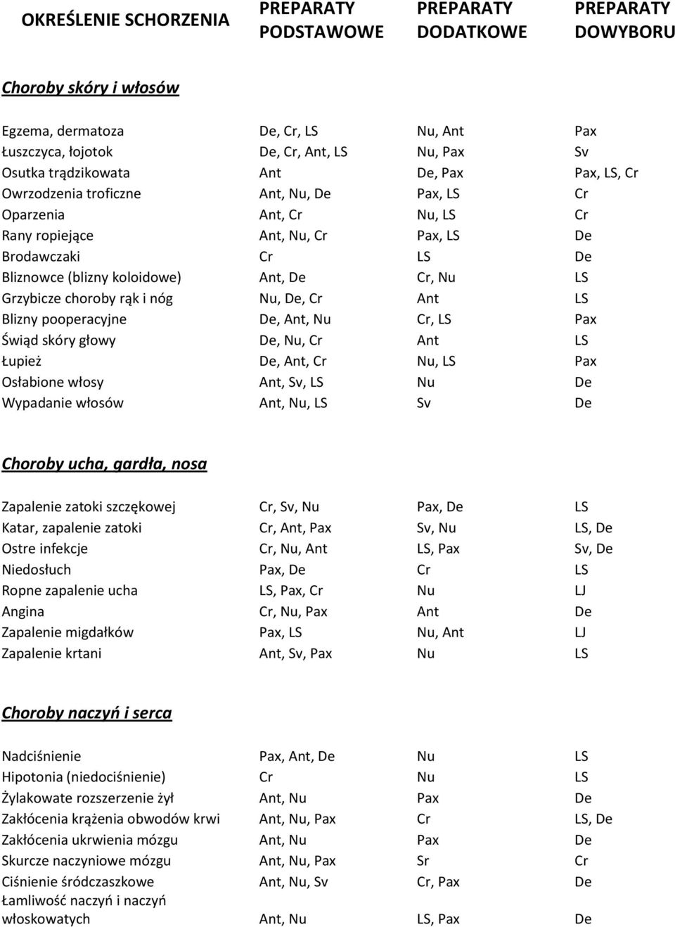 Ant, De Cr, Nu LS Grzybicze choroby rąk i nóg Nu, De, Cr Ant LS Blizny pooperacyjne De, Ant, Nu Cr, LS Pax Świąd skóry głowy De, Nu, Cr Ant LS Łupież De, Ant, Cr Nu, LS Pax Osłabione włosy Ant, Sv,