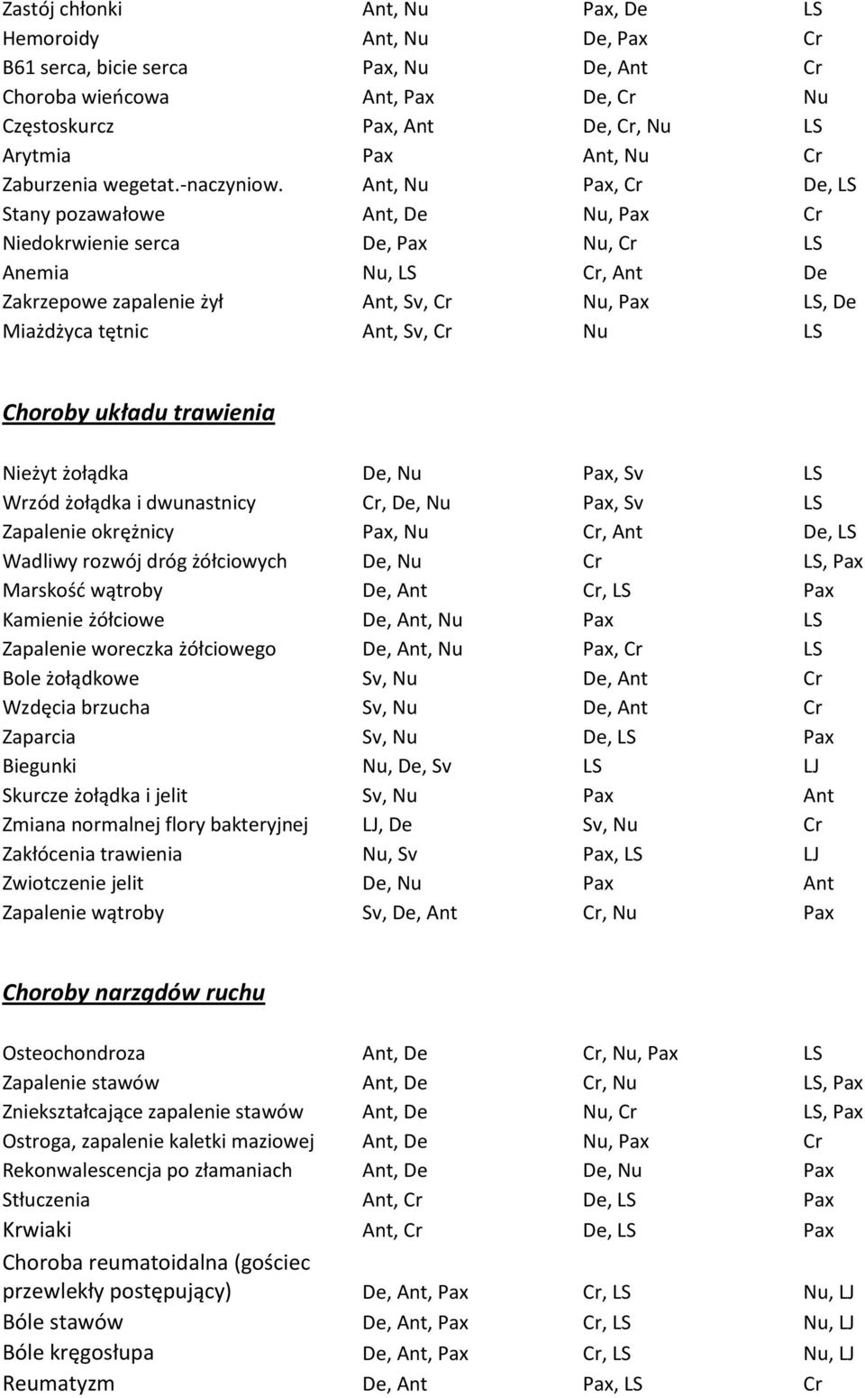 Ant, Nu Pax, Cr De, LS Stany pozawałowe Ant, De Nu, Pax Cr Niedokrwienie serca De, Pax Nu, Cr LS Anemia Nu, LS Cr, Ant De Zakrzepowe zapalenie żył Ant, Sv, Cr Nu, Pax LS, De Miażdżyca tętnic Ant, Sv,