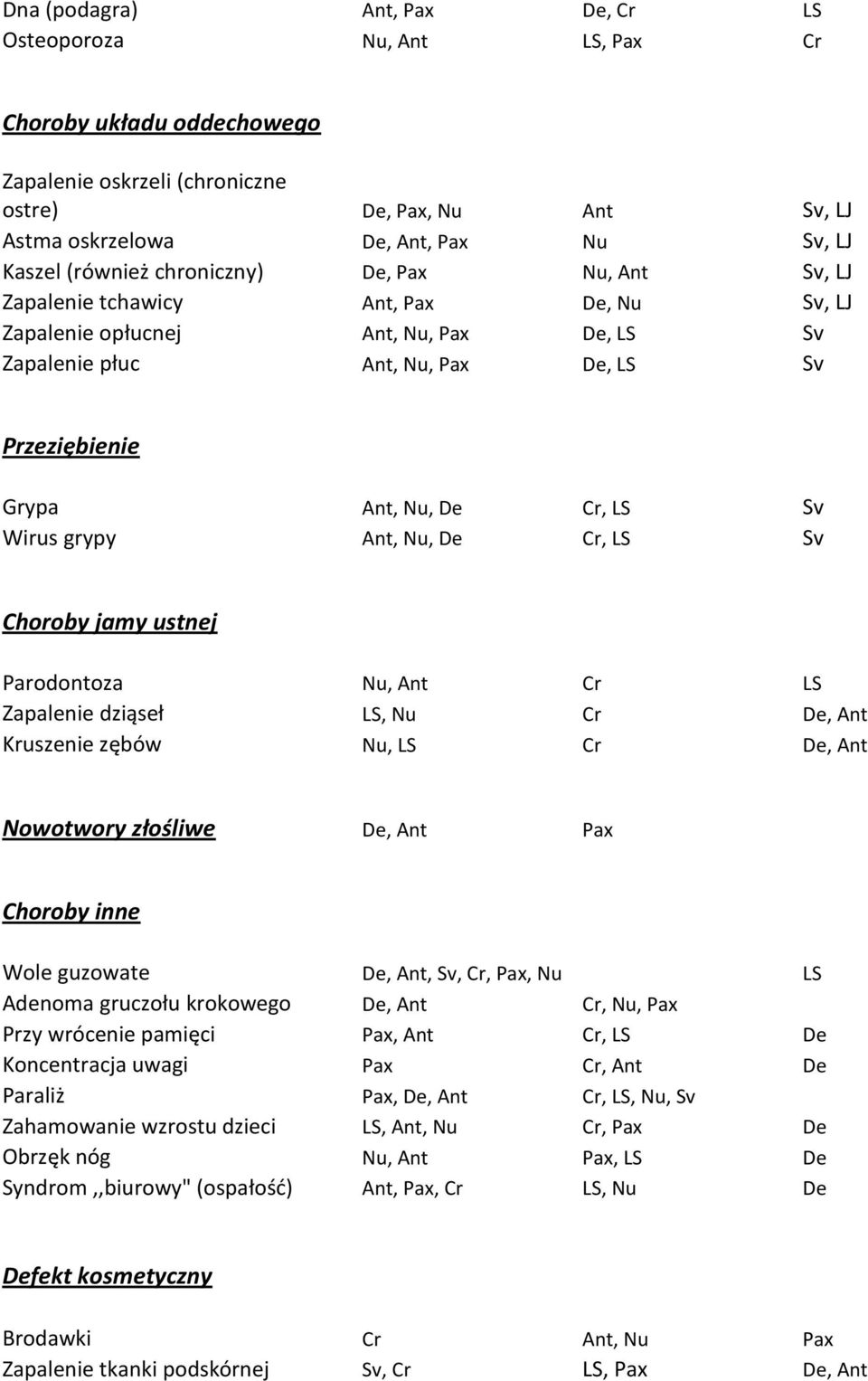 Cr, LS Sv Wirus grypy Ant, Nu, De Cr, LS Sv Choroby jamy ustnej Parodontoza Nu, Ant Cr LS Zapalenie dziąseł LS, Nu Cr De, Ant Kruszenie zębów Nu, LS Cr De, Ant Nowotwory złośliwe De, Ant Pax Choroby