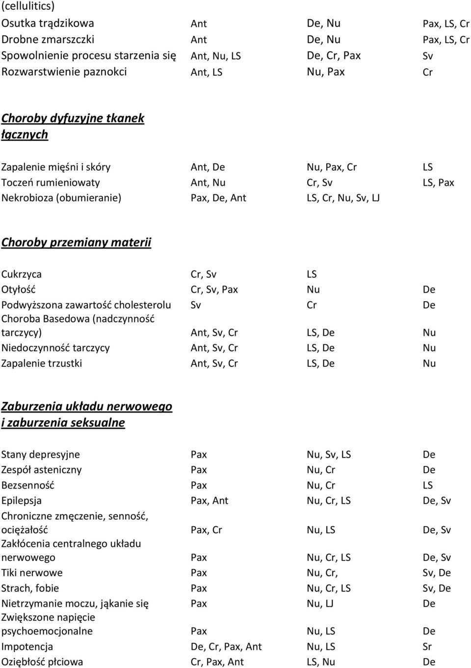 przemiany materii Cukrzyca Cr, Sv LS Otyłośd Cr, Sv, Pax Nu De Podwyższona zawartośd cholesterolu Sv Cr De Choroba Basedowa (nadczynnośd tarczycy) Ant, Sv, Cr LS, De Nu Niedoczynnośd tarczycy Ant,