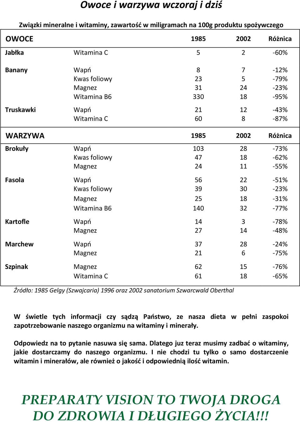 22-51% Kwas foliowy 39 30-23% Magnez 25 18-31% Witamina B6 140 32-77% Kartofle Wapo 14 3-78% Magnez 27 14-48% Marchew Wapo 37 28-24% Magnez 21 6-75% Szpinak Magnez 62 15-76% Witamina C 61 18-65%