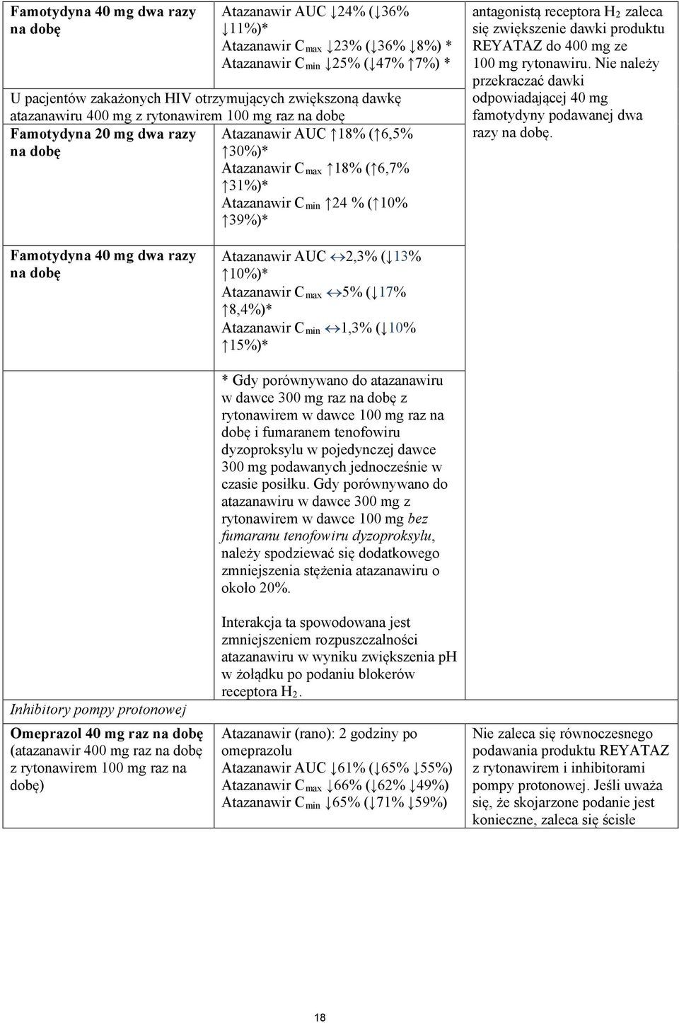 receptora H 2 zaleca się zwiększenie dawki produktu REYATAZ do 400 mg ze 100 mg rytonawiru. Nie należy przekraczać dawki odpowiadającej 40 mg famotydyny podawanej dwa razy na dobę.