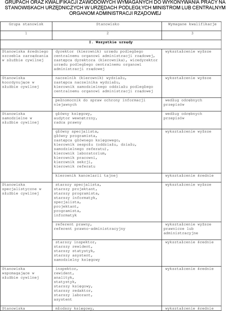 Wszystkie urzędy średniego w dyrektor (kierownik) urzędu podległego centralnemu organowi administracji rządowej, zastępca dyrektora (kierownika), wicedyrektor urzędu podległego centralnemu organowi