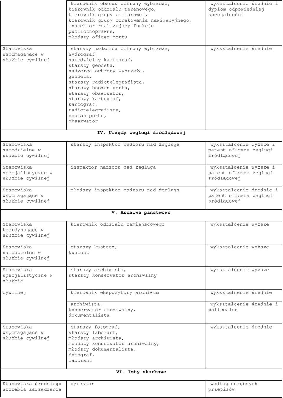 obserwator, starszy kartograf, kartograf, radiotelegrafista, bosman portu, obserwator IV.
