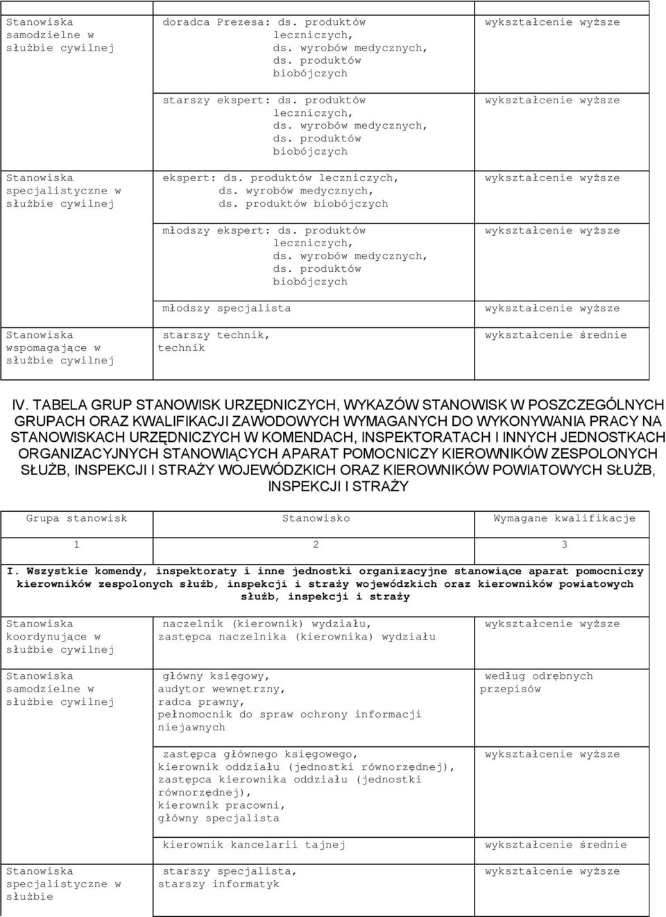 TABELA GRUP STANOWISK URZĘDNICZYCH, WYKAZÓW STANOWISK W POSZCZEGÓLNYCH GRUPACH ORAZ KWALIFIKACJI ZAWODOWYCH WYMAGANYCH DO WYKONYWANIA PRACY NA STANOWISKACH URZĘDNICZYCH W KOMENDACH, INSPEKTORATACH I