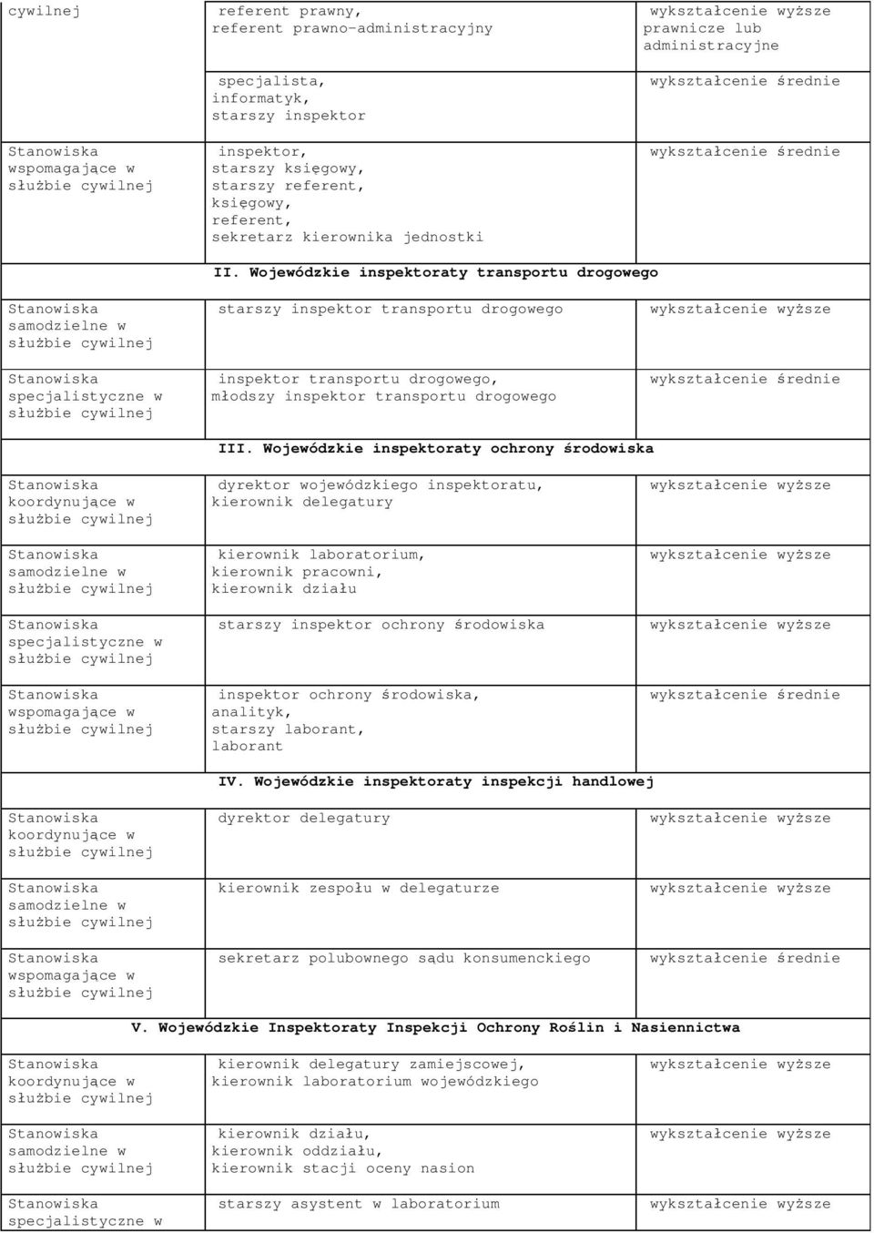 Wojewódzkie inspektoraty ochrony środowiska dyrektor wojewódzkiego inspektoratu, kierownik delegatury kierownik laboratorium, kierownik pracowni, kierownik działu starszy inspektor ochrony środowiska