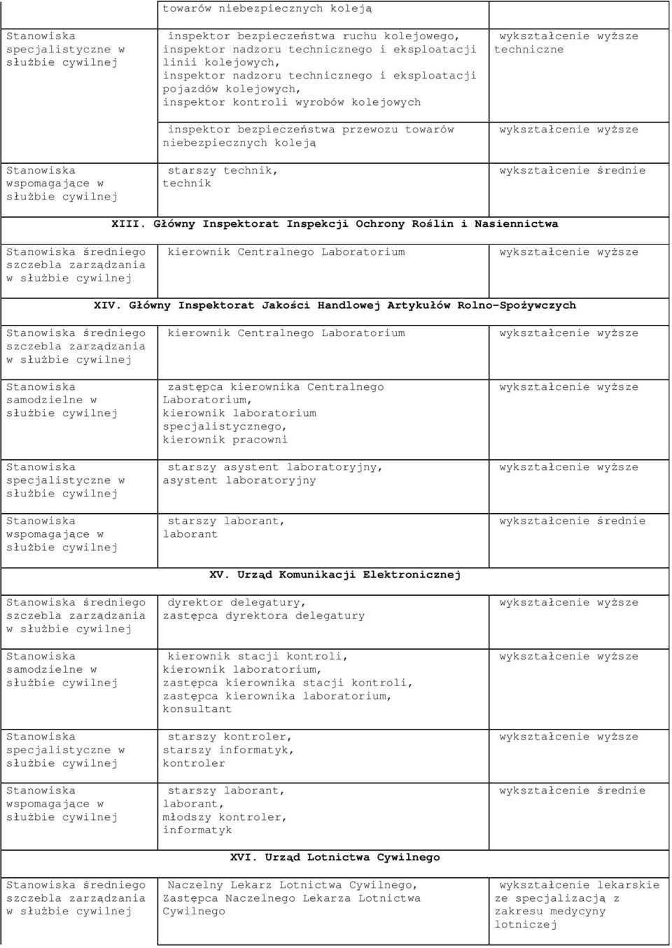 Główny Inspektorat Inspekcji Ochrony Roślin i Nasiennictwa średniego w kierownik Centralnego Laboratorium XIV.