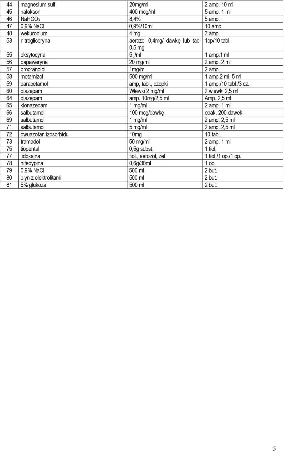 2 ml, 5 ml 59 paracetamol amp, tabl., czopki 1 amp./10 tabl./3 cz. 60 diazepam Wlewki 2 mg/ml 2 wlewki 2,5 ml 64 diazepam amp. 10mg/2,5 ml Amp. 2,5 ml 65 klonazepam 1 mg/ml 2 amp.