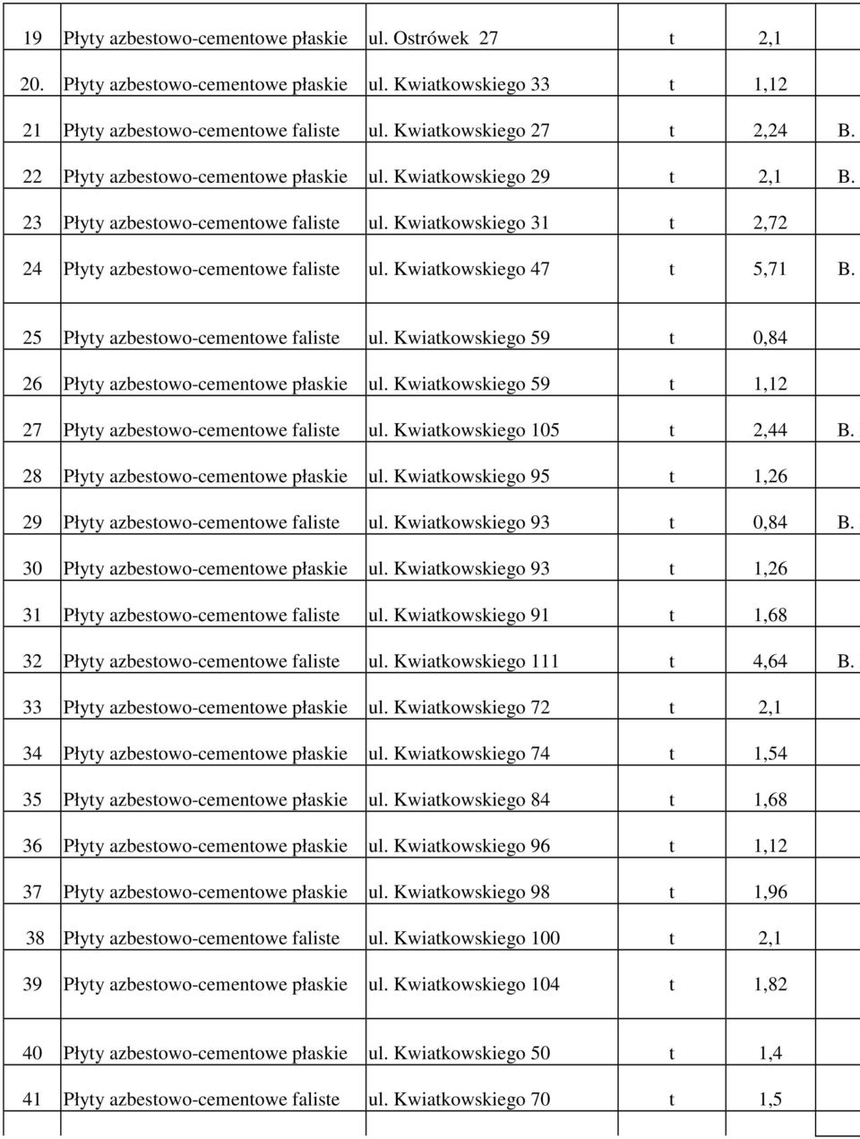 Kwiatkowskiego 47 t 5,71 B. 25 Płyty azbestowo-cementowe faliste ul. Kwiatkowskiego 59 t 0,84 26 Płyty azbestowo-cementowe płaskie ul. Kwiatkowskiego 59 t 1,12 27 Płyty azbestowo-cementowe faliste ul.
