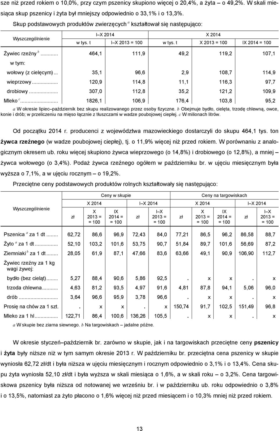 .. 464,1 111,9 49,2 119,2 107,1 w tym: wołowy (z cielęcym)... 35,1 96,6 2,9 108,7 114,9 wieprzowy... 120,9 114,8 11,1 116,3 97,7 drobiowy... 307,0 112,8 35,2 121,2 109,9 Mleko c.