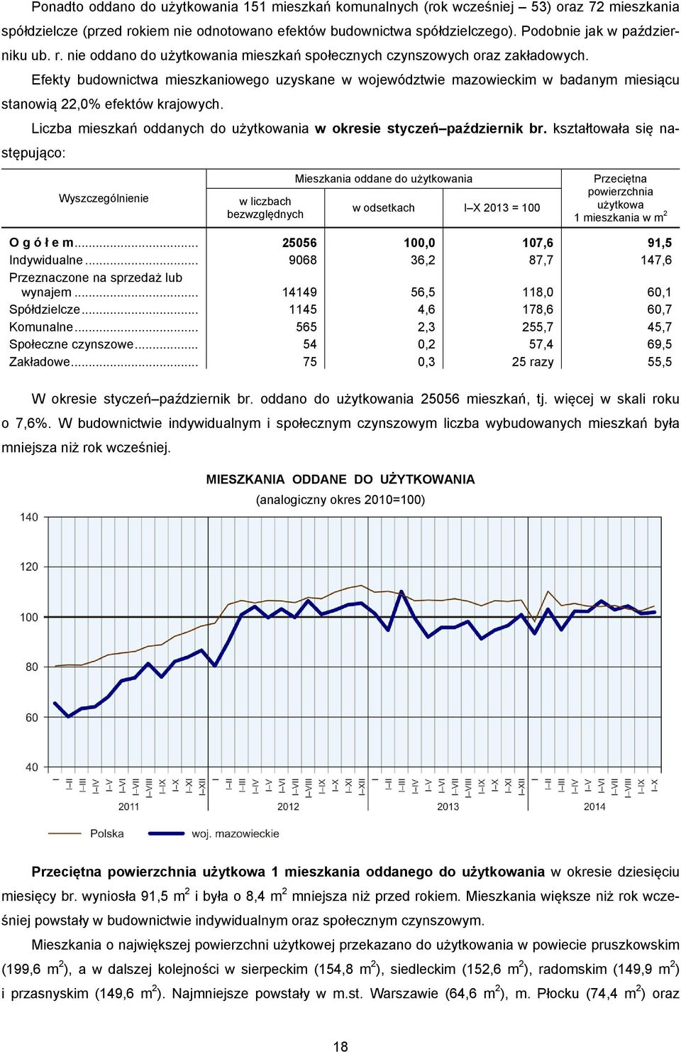 Efekty budownictwa mieszkaniowego uzyskane w województwie mazowieckim w badanym miesiącu stanowią 22,0% efektów krajowych. Liczba mieszkań oddanych do użytkowania w okresie styczeń październik br.