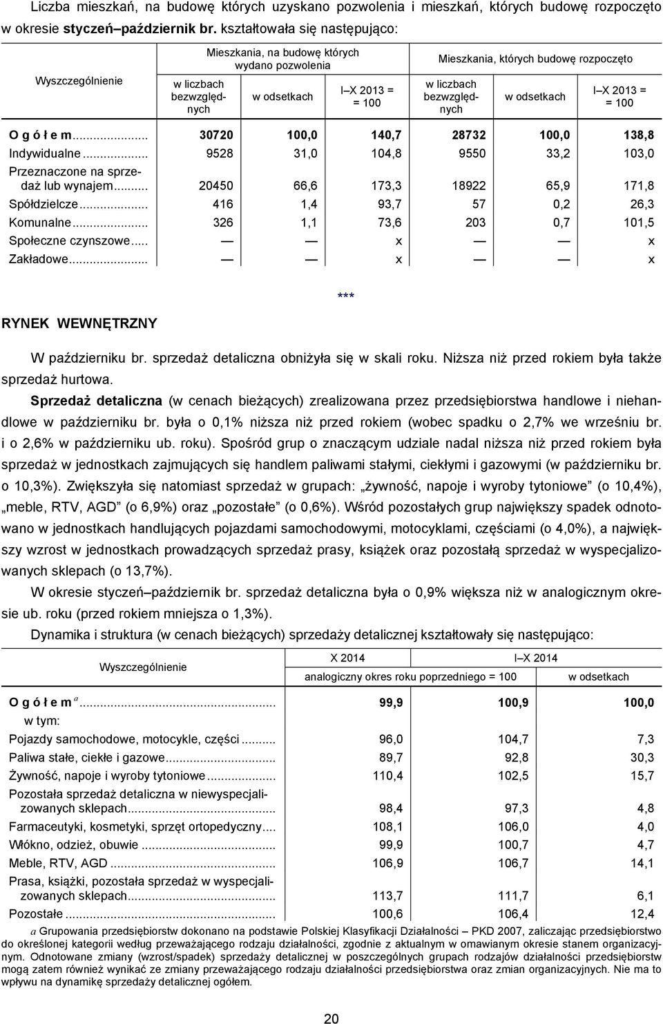 bezwzględnych w odsetkach I X 2013 = = 100 O g ó ł e m... 30720 100,0 140,7 28732 100,0 138,8 Indywidualne... 9528 31,0 104,8 9550 33,2 103,0 Przeznaczone na sprzedaż lub wynajem.