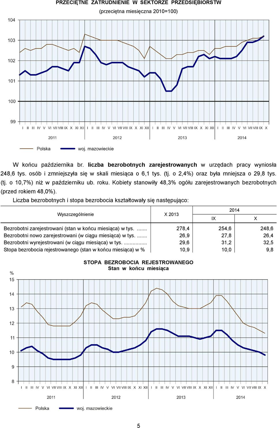 Kobiety stanowiły 48,3% ogółu zarejestrowanych bezrobotnych (przed rokiem 48,0%).