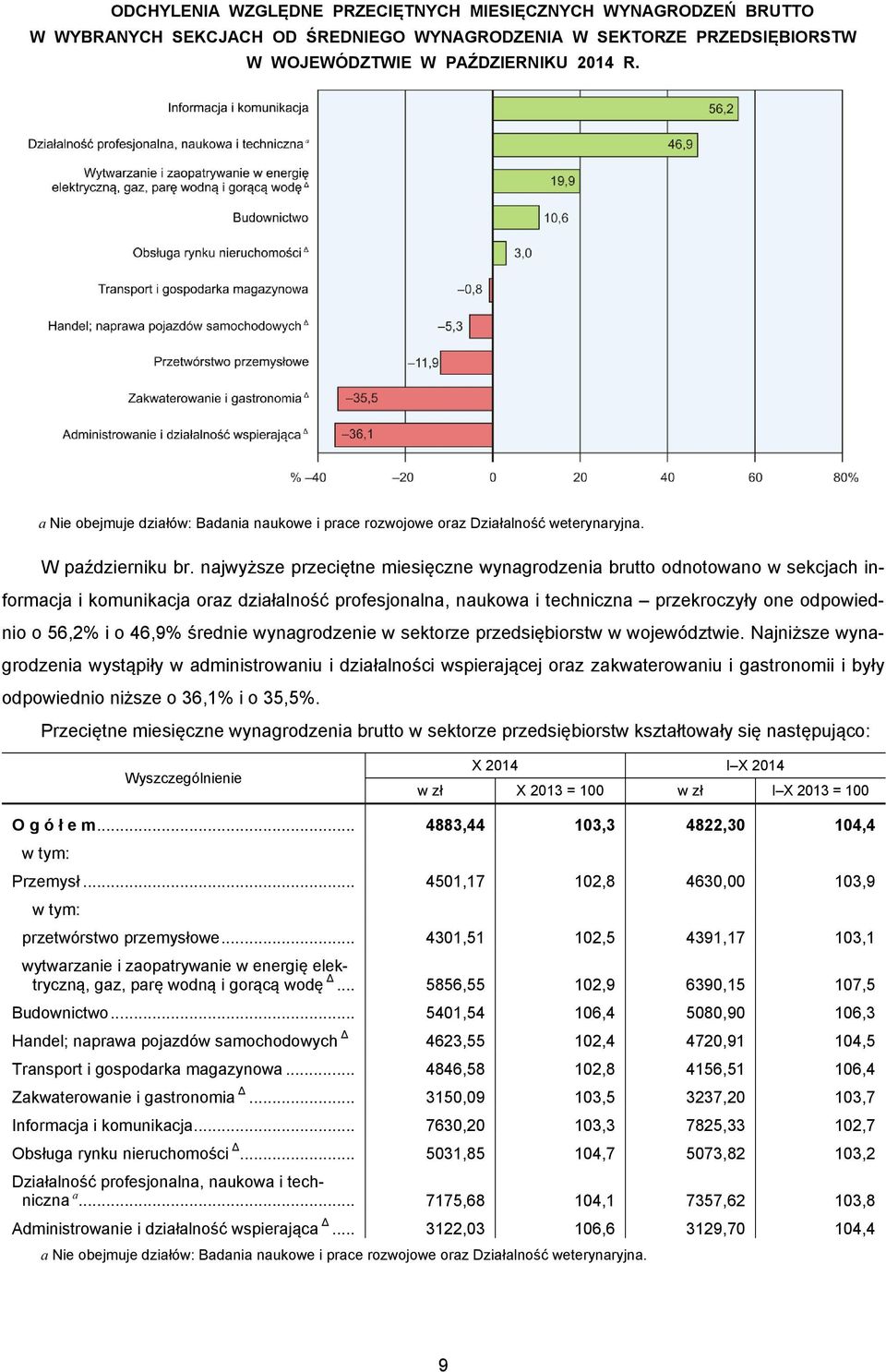 najwyższe przeciętne miesięczne wynagrodzenia brutto odnotowano w sekcjach informacja i komunikacja oraz działalność profesjonalna, naukowa i techniczna przekroczyły one odpowiednio o 56,2% i o 46,9%