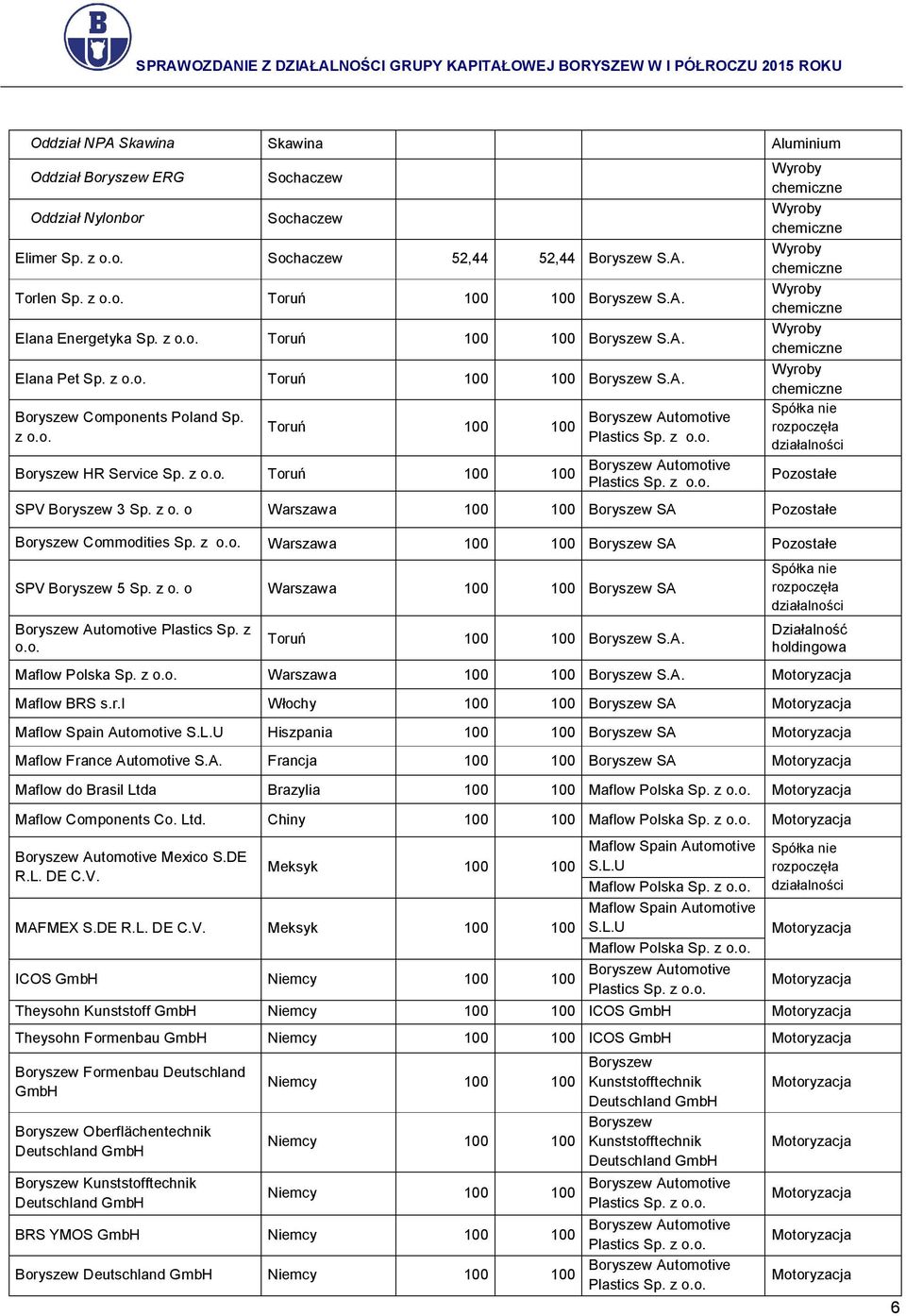z o.o. Boryszew Automotive Plastics Sp. z o.o. Wyroby chemiczne Wyroby chemiczne Wyroby chemiczne Wyroby chemiczne Wyroby chemiczne Wyroby chemiczne Spółka nie rozpoczęła działalności Pozostałe SPV Boryszew 3 Sp.