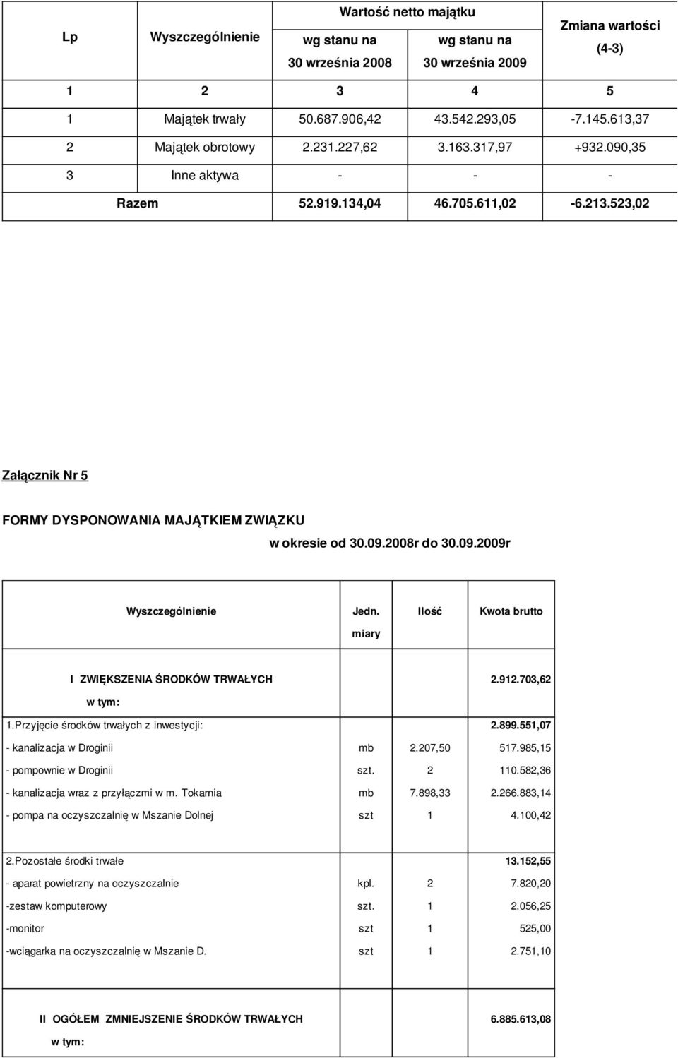 09.2009r Wyszczególnienie Jedn. Ilość Kwota brutto miary I ZWIĘKSZENIA ŚRODKÓW TRWAŁYCH 2.92.703,62 w tym:.przyjęcie środków trwałych z inwestycji: 2.899.55,07 - kanalizacja w Droginii 2.207,50 57.