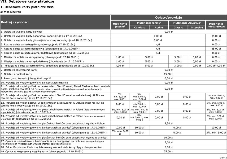 Opłata za wydanie karty głównej/dodatkowej (obowiązuje od 8.0.05r.) 3. Roczna opłata za kartę główną (obowiązuje do 7.0.05r.) n/d 4. Roczna opłata za kartę dodatkową (obowiązuje do 7.0.05r.) n/d 35,00 zł 4.