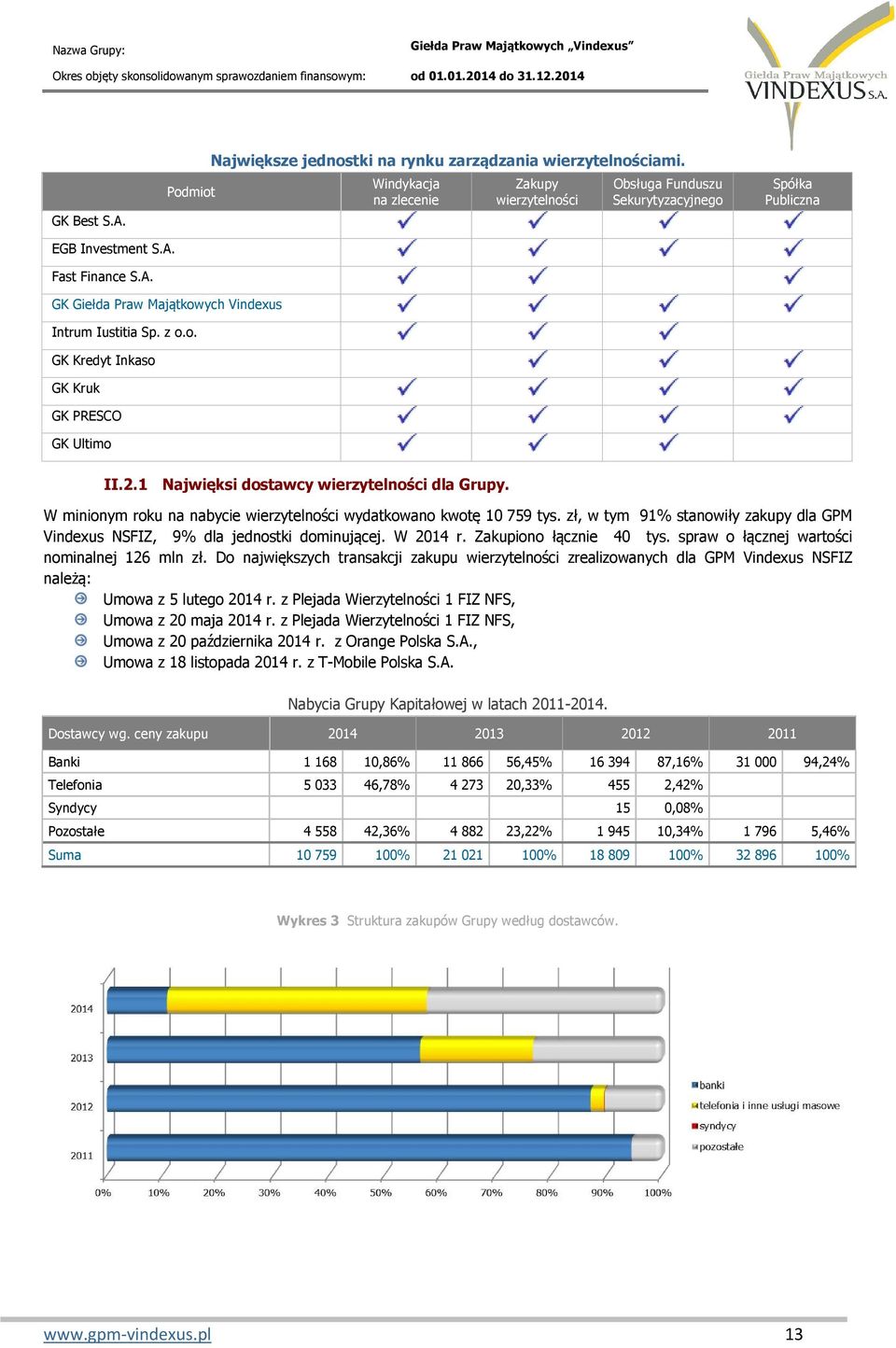W minionym roku na nabycie wierzytelności wydatkowano kwotę 10 759 tys. zł, w tym 91% stanowiły zakupy dla GPM Vindexus NSFIZ, 9% dla jednostki dominującej. W 2014 r. Zakupiono łącznie 40 tys.
