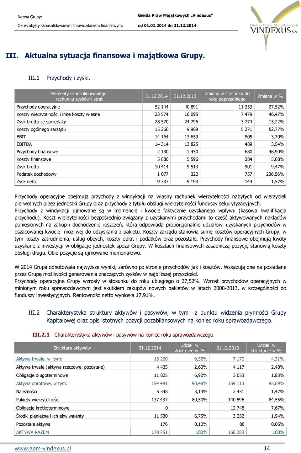 2013 Zmiana w stosunku do roku poprzedniego Zmiana w % Przychody operacyjne 52 144 40 891 11 253 27,52% Koszty wierzytelności i inne koszty własne 23 574 16 095 7 479 46,47% Zysk brutto ze sprzedaży