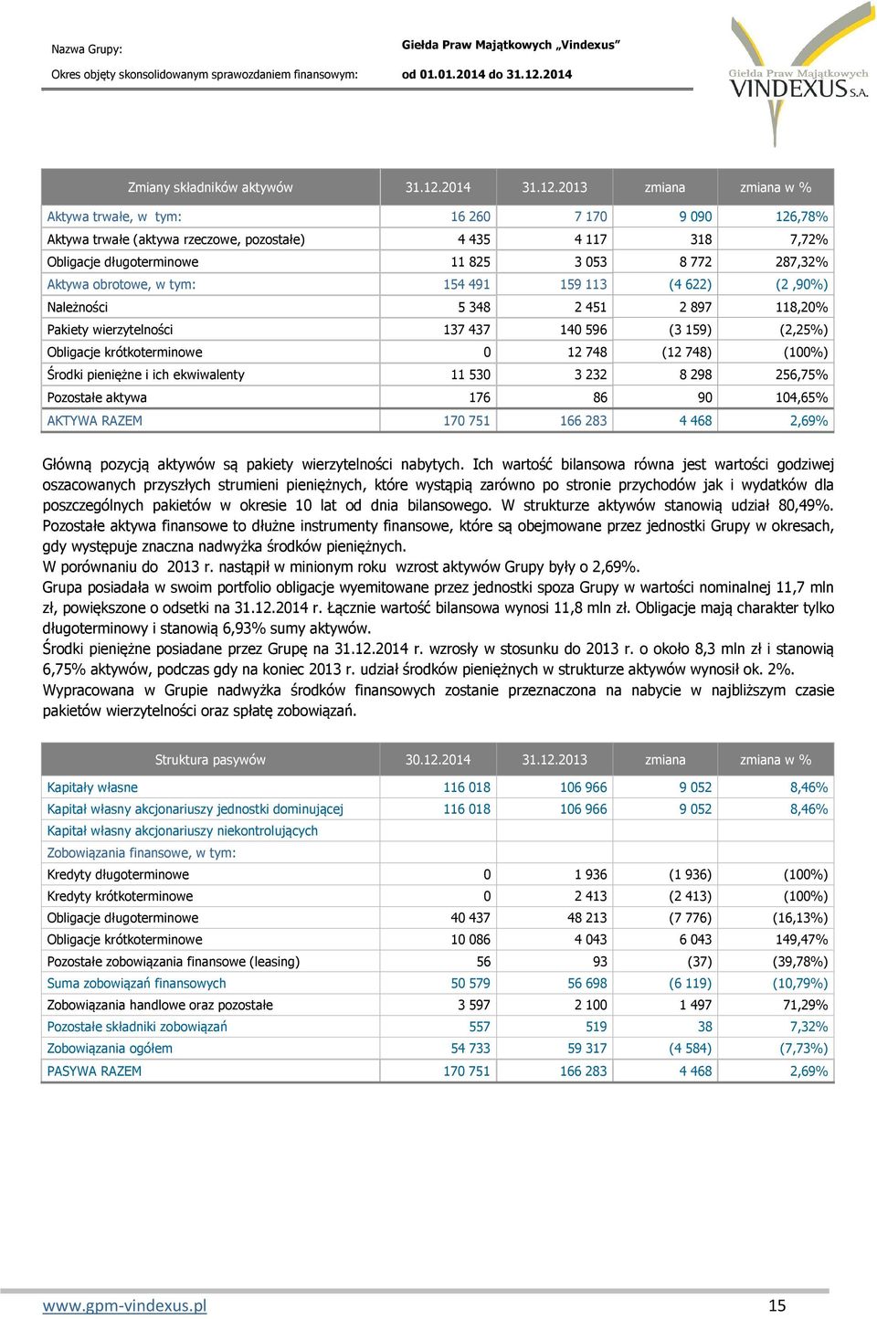 2013 zmiana zmiana w % Aktywa trwałe, w tym: 16 260 7 170 9 090 126,78% Aktywa trwałe (aktywa rzeczowe, pozostałe) 4 435 4 117 318 7,72% Obligacje długoterminowe 11 825 3 053 8 772 287,32% Aktywa