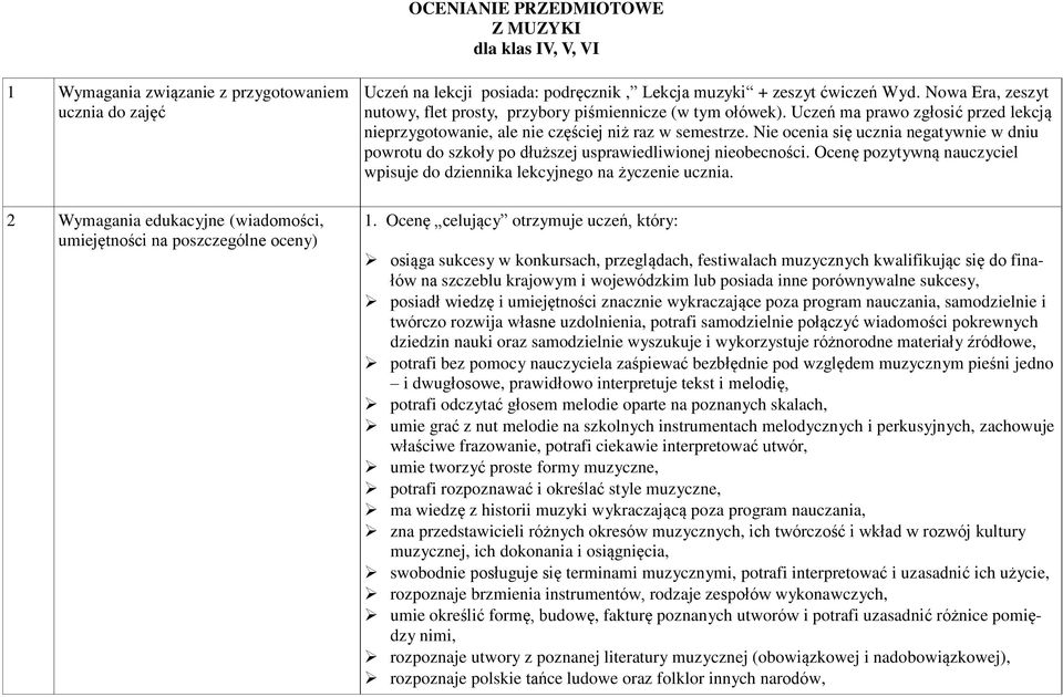 Uczeń ma prawo zgłosić przed lekcją nieprzygotowanie, ale nie częściej niż raz w semestrze. Nie ocenia się ucznia negatywnie w dniu powrotu do szkoły po dłuższej usprawiedliwionej nieobecności.