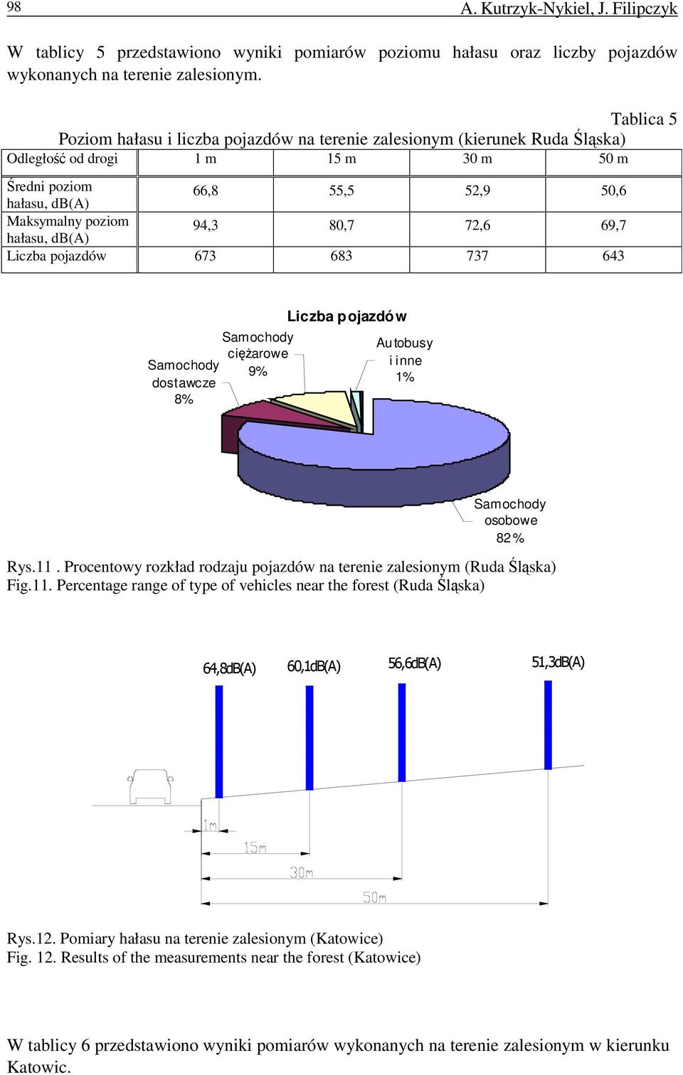 9% 8% Liczba pojazdów Autobusy i inne 82% Rys.11. Procentowy rozkład rodzaju pojazdów na terenie zalesionym (Ruda Śląska) Fig.11. Percentage range of type of vehicles near the forest (Ruda Śląska) 64,8dB(A) 60,1dB(A) 56,6dB(A) 51,3dB(A) Rys.