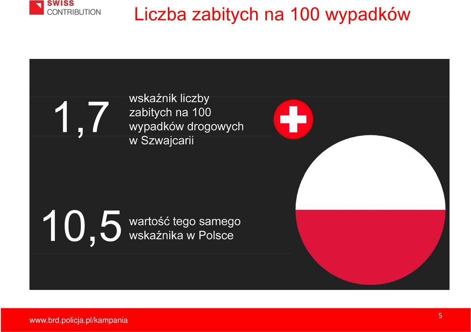 wypadków drogowych w Szwajcarii 10,5