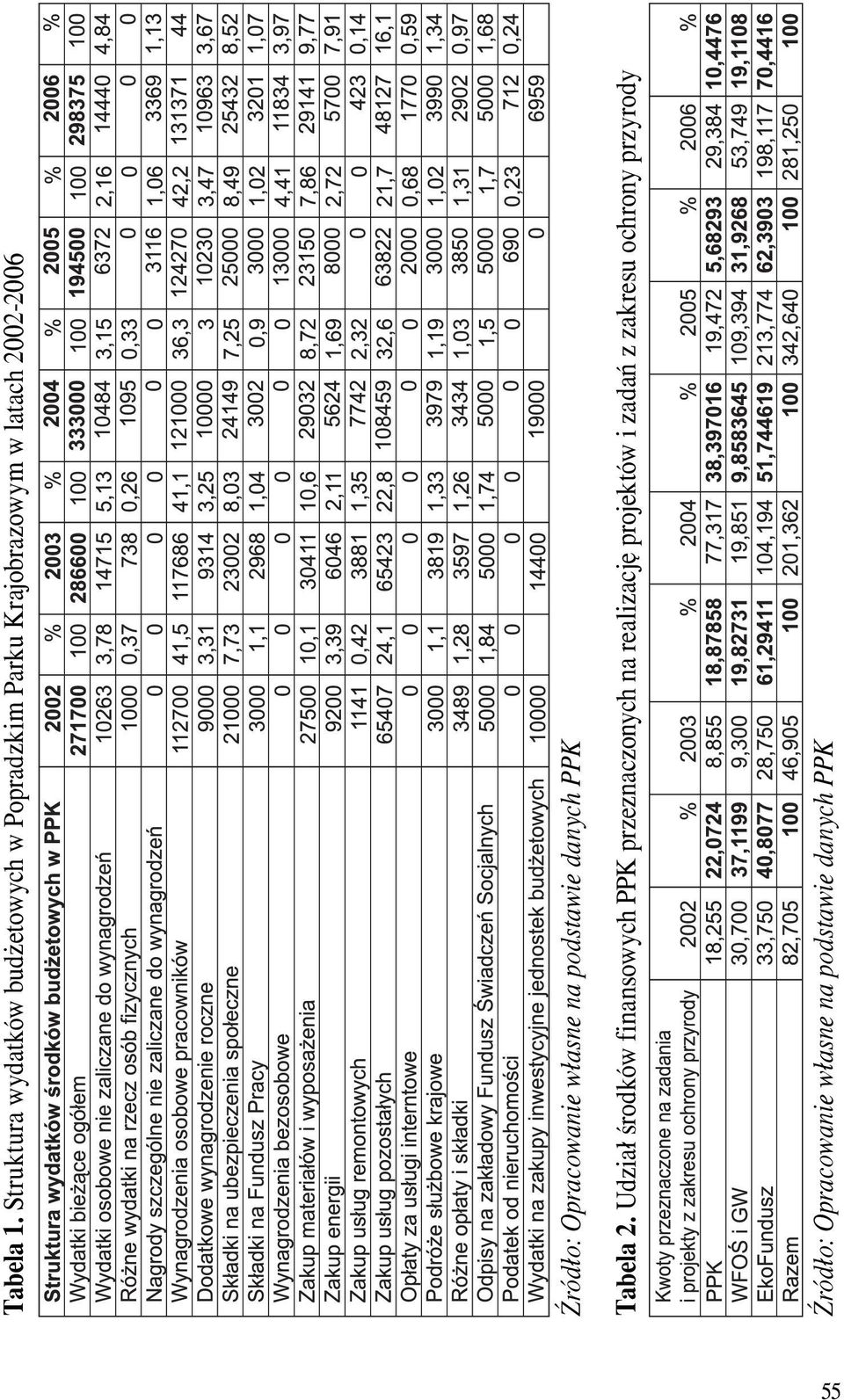 Krajobrazowym w latach 2002-2006 Tabela 2.