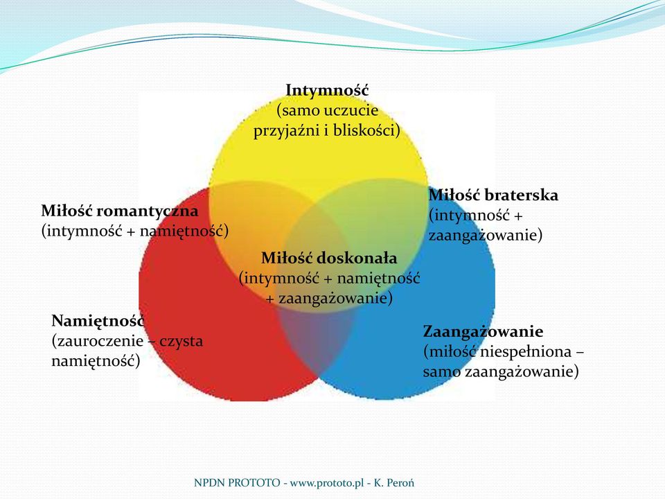 Miłość doskonała (intymność + namiętność + zaangażowanie) Miłość