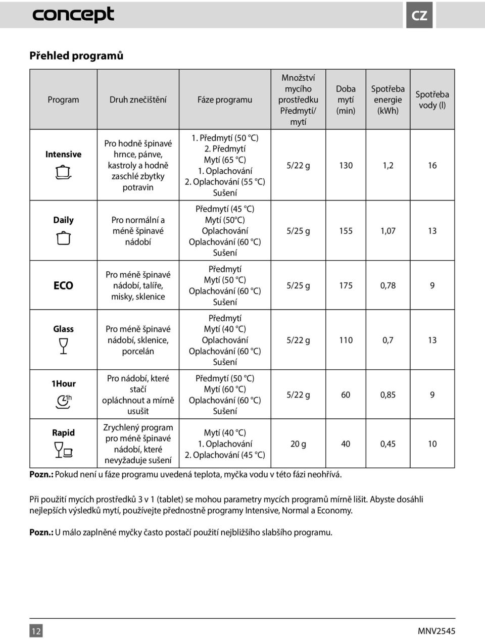nevyžaduje sušení 1. Předmytí (50 C) 2. Předmytí Mytí (65 C) 1. Oplachování 2.