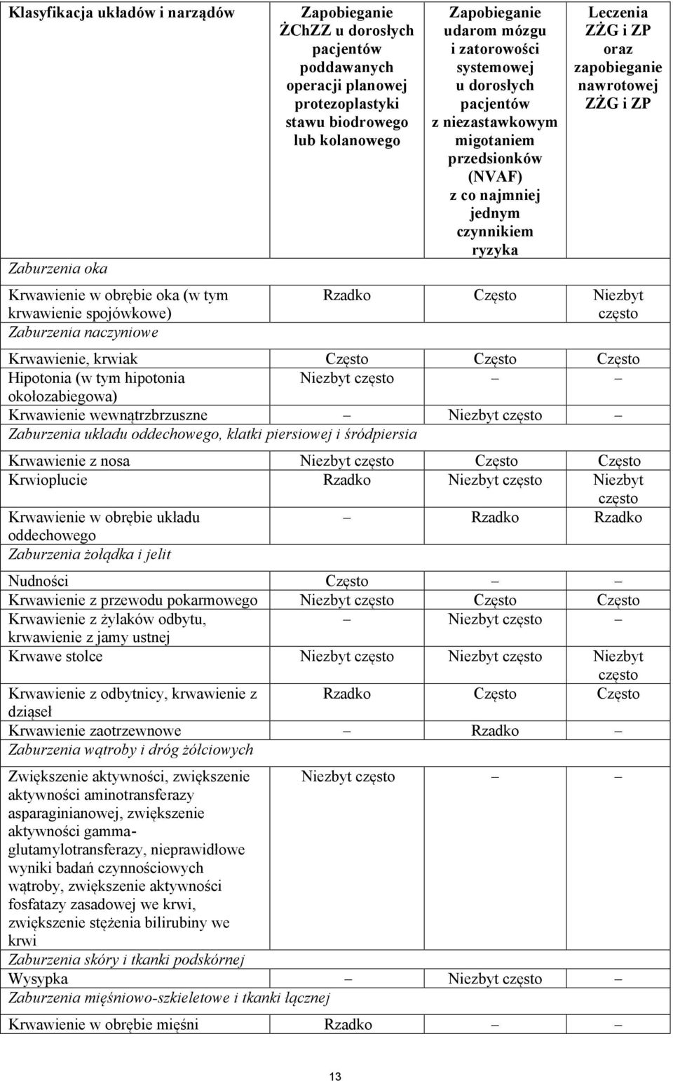 czynnikiem ryzyka Leczenia ZŻG i ZP oraz zapobieganie nawrotowej ZŻG i ZP Rzadko Często Niezbyt często Krwawienie, krwiak Często Często Często Hipotonia (w tym hipotonia Niezbyt często