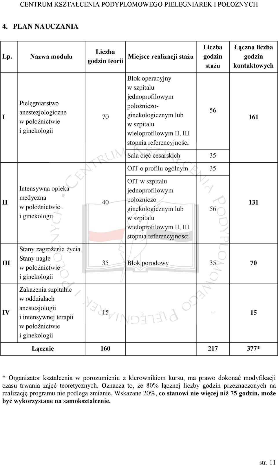 szpitalu jednoprofilowym położniczoginekologicznym lub w szpitalu wieloprofilowym II, III stopnia referencyjności 56 161 Sala cięć cesarskich 35 OIT o profilu ogólnym 35 II Intensywna opieka medyczna