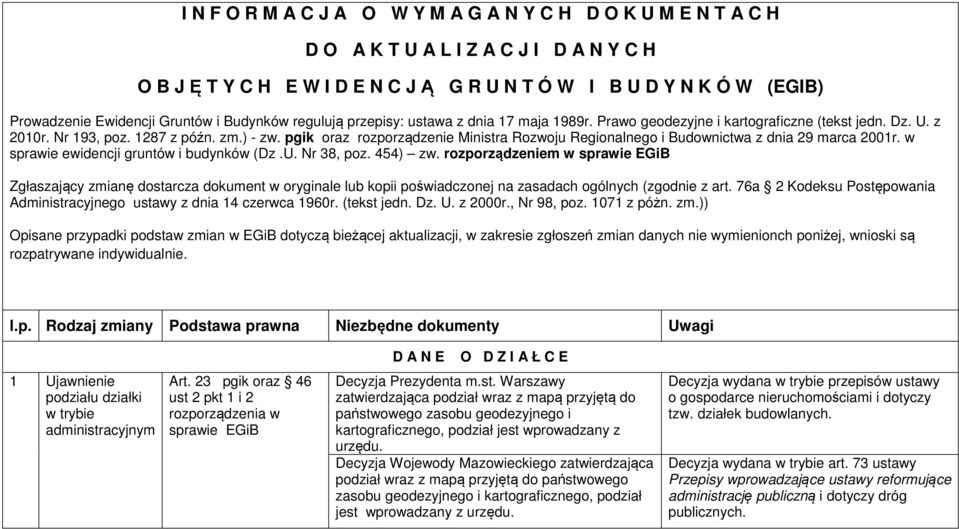 pgik oraz rozporządzenie Ministra Rozwoju Regionalnego i Budownictwa z dnia 29 marca 2001r. w sprawie ewidencji gruntów i budynków (Dz.U. Nr 38, poz. 454) zw.