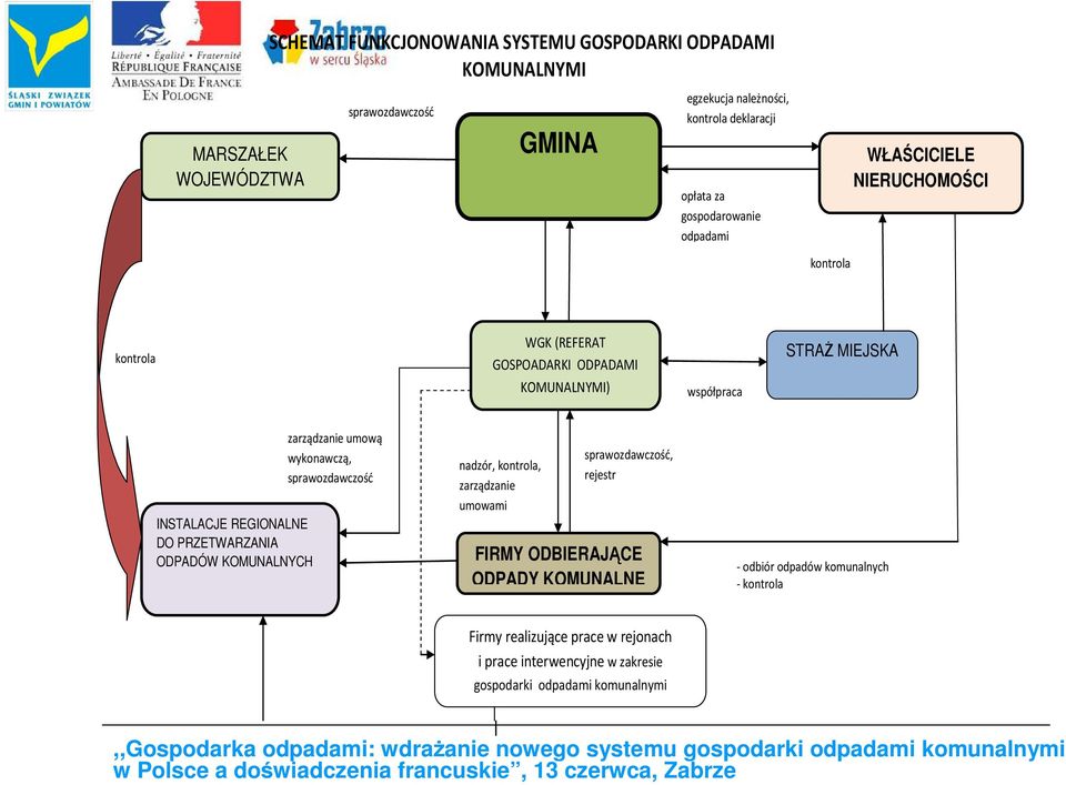 REGIONALNE DO PRZETWARZANIA ODPADÓW KOMUNALNYCH zarządzanie umową wykonawczą, sprawozdawczość nadzór, kontrola, zarządzanie umowami sprawozdawczość, rejestr