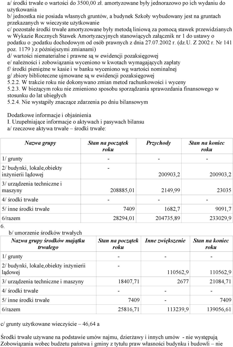 środki trwałe amortyzowane były metodą liniową za pomocą stawek przewidzianych w Wykazie Rocznych Stawek Amortyzacyjnych stanowiących załącznik nr 1 do ustawy o podatku o ;podatku dochodowym od osób