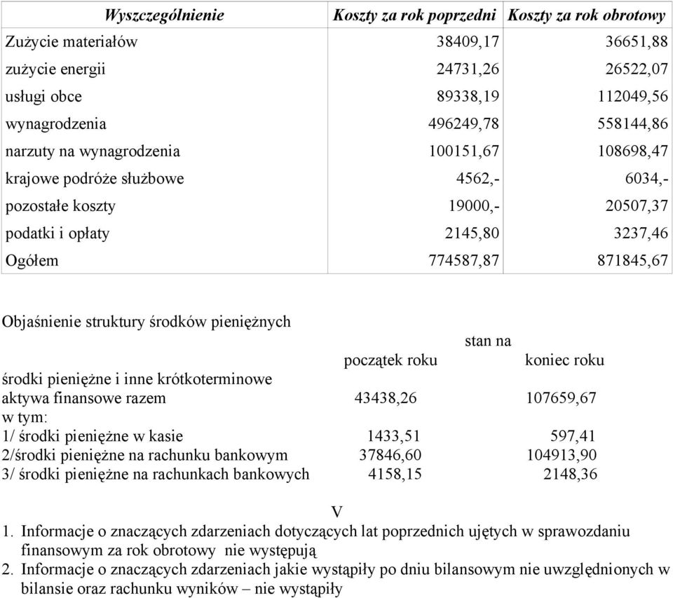 środków pieniężnych stan na początek koniec środki pieniężne i inne krótkoterminowe aktywa finansowe razem 43438,26 107659,67 w tym: 1/ środki pieniężne w kasie 1433,51 597,41 2/środki pieniężne na